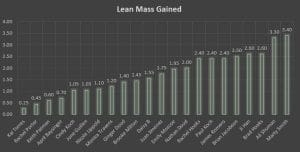 lean mass gained graph