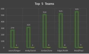 top 5 graph